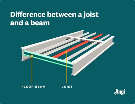 steel box girder beam|joist vs beam girder.